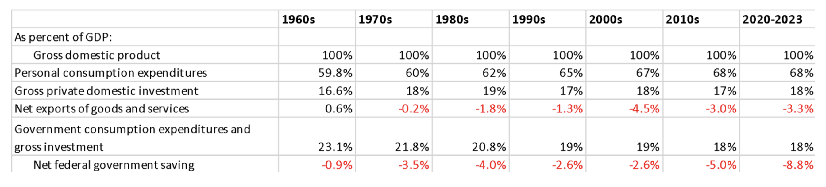 Figure 1. Since the 1960s, the trade deficit and the budget deficit have crept upwards together.